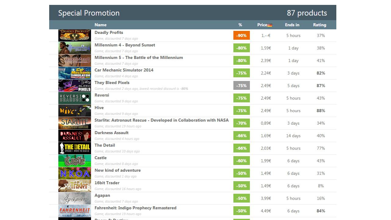 [05/06/2015] 7. Versteckte Schnäppchen gibt es viele. Nicht alle reduzierten Spiele werden auf der Startseite präsentiert und doch machen auch viele kleine Indie-Entwickler mit. Diese angesichts der Masse an Spielen im Katalog von Steam zu finden und gar einen Überblick zu behalten, ist schier unmöglich. Dank der Datenbank-Website steamdb.com könnt ihr euch alle reduzierten Spiele samt Preis, aufgelistet nach Höhe des Rabatts, anzeigen lassen.