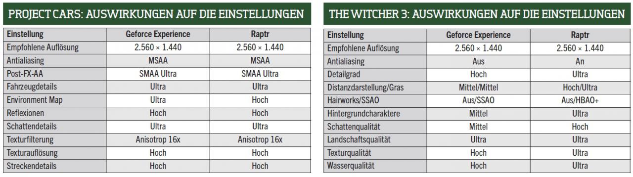 [31/07/2015] Auswirkungen auf die Einstellungen - High-End-System, WQHD