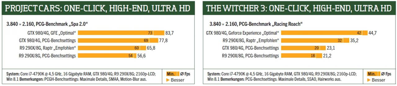 [31/07/2015] Benchmarks: One-Click-Optimization - High-End-System, Ultra HD