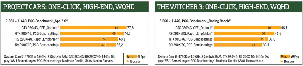 [31/07/2015] Benchmarks: One-Click-Optimization - High-End-System, WQHD