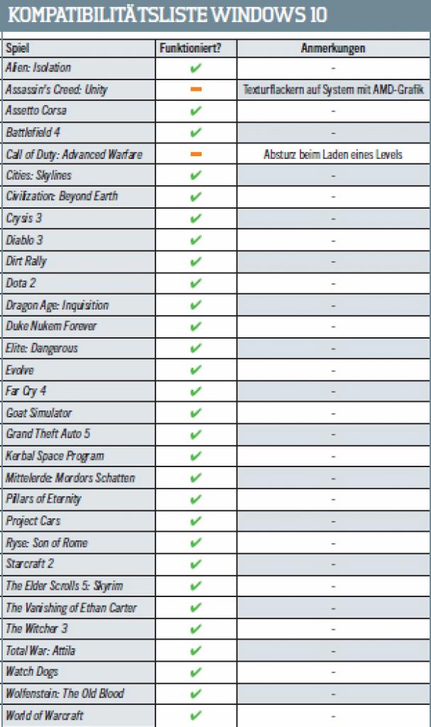 [30/07/2015] Wir haben getestet, welche Spiele unter Windows 10 problemlos laufen - und welche nicht.