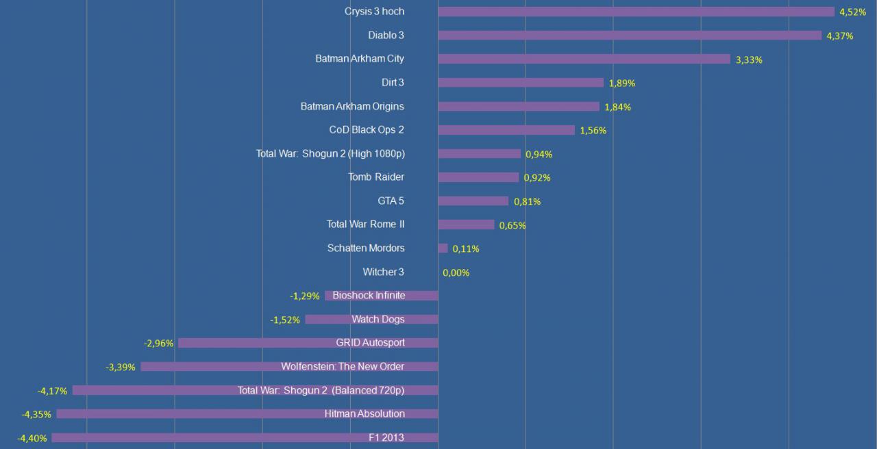 [07/08/2015] Prozentuale Leistungsunterschiede Windows 10 vs Windows 7 bei 18 Spielen