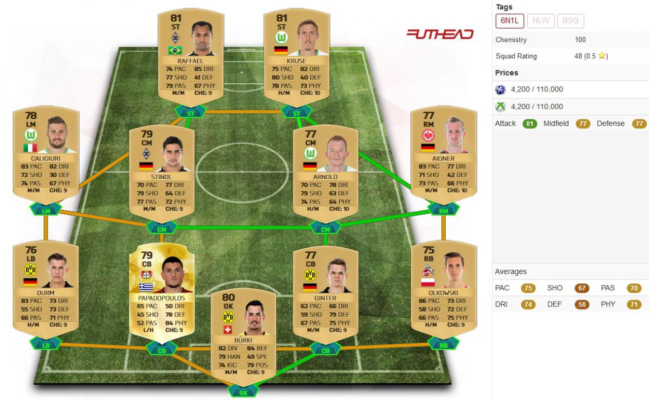 [28/09/2015] Günstiges Team mit Goldspielern in FIFA 16 FUT: Unsere Mannschaft besteht ausschließlich aus Bundesliga-Kickern mit Fokus auf Schnelligkeit. Aufgrund der gleichen Ligaangehörigkeit aller Spieler liegt der Chemiewert bei 100.
