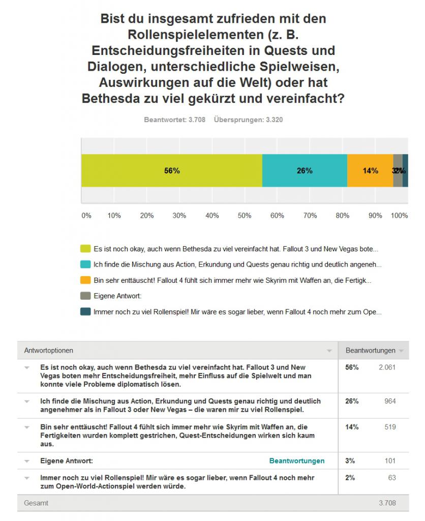 [04/12/2015] Wie zufrieden zeigt ihr euch mit den Rollenspielelementen? Zum Vergrößern der Umfragegrafik bitte das Bild anklicken!