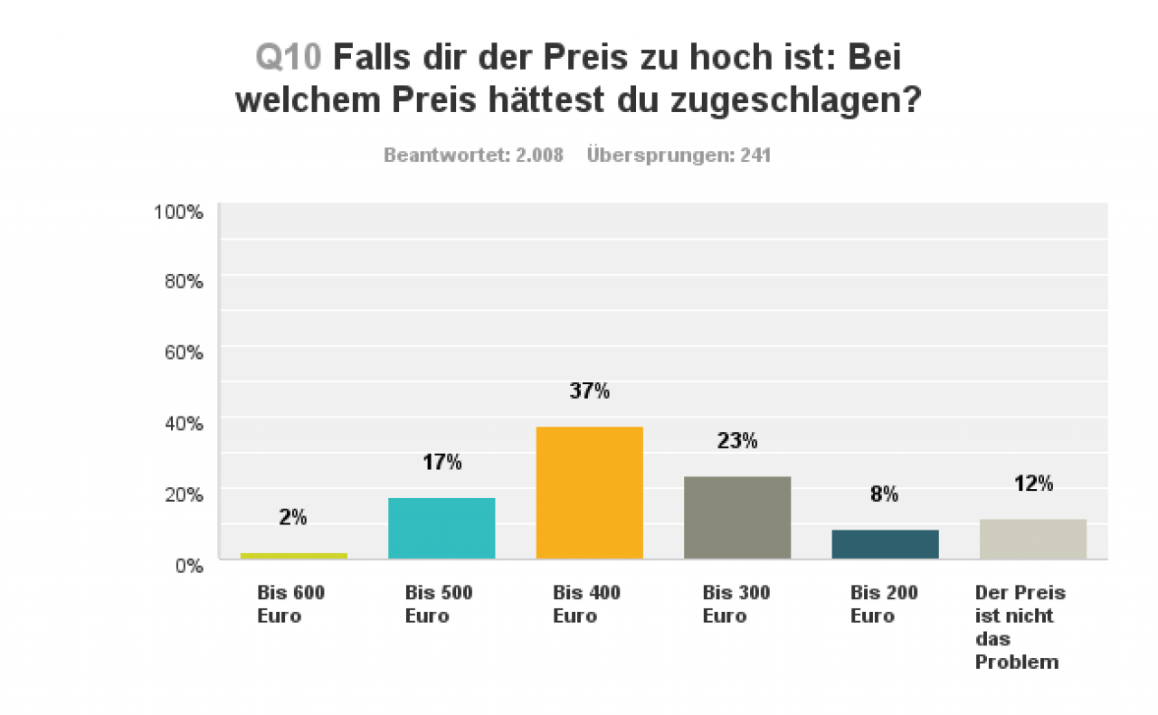 [12/01/2016] Umfrage-Resultate zu Frage 10