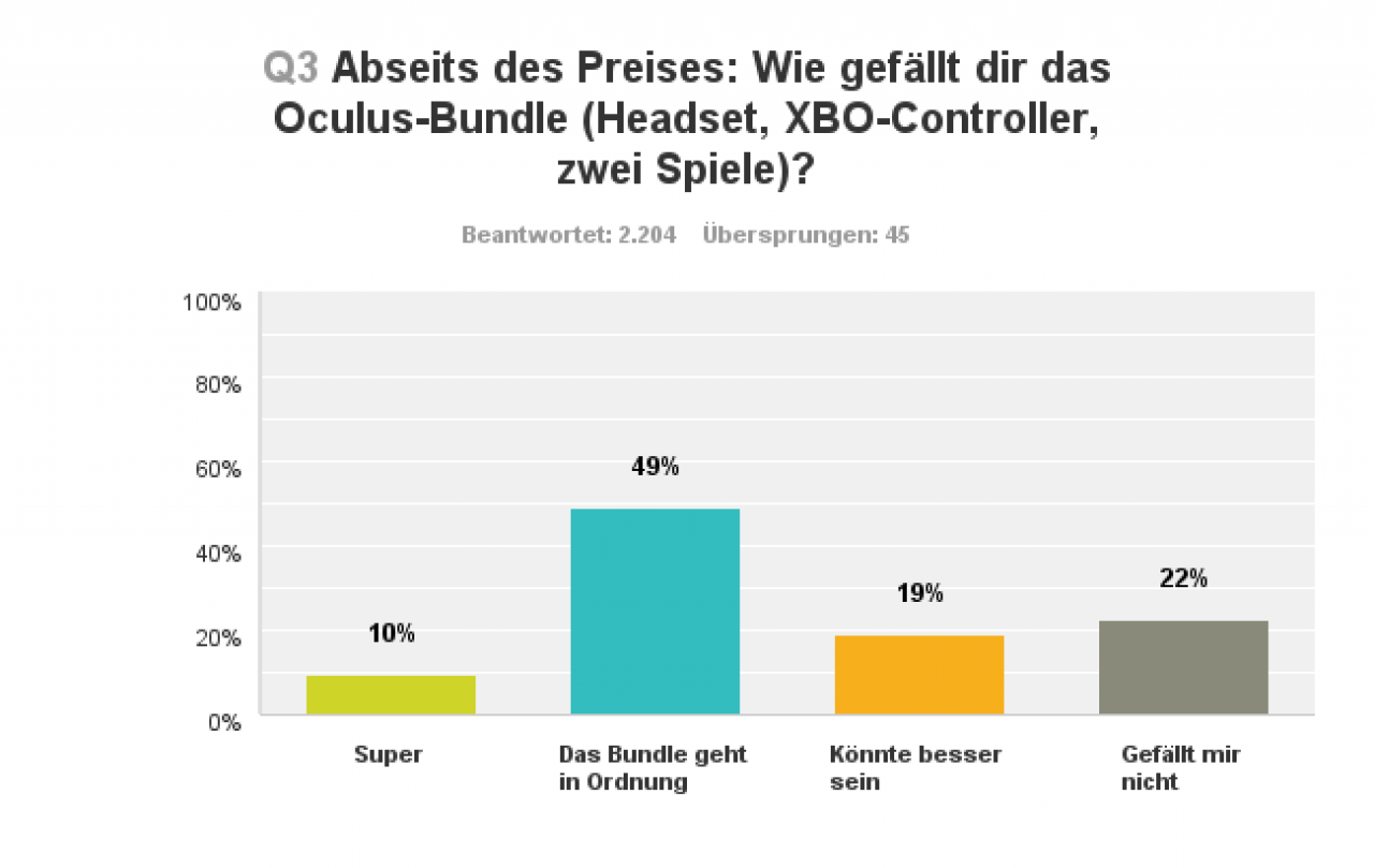 [12/01/2016] Umfrage-Resultate zu Frage 3