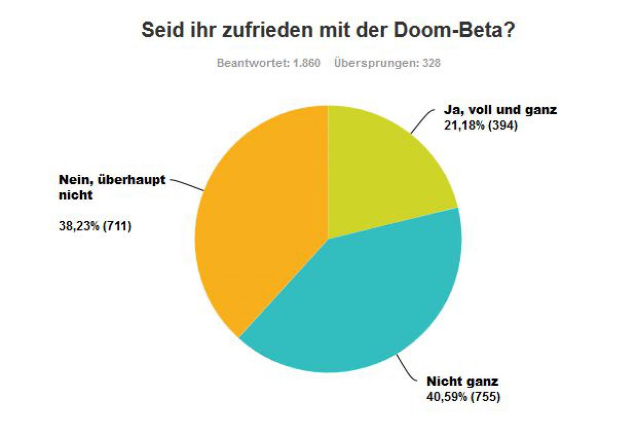 Doom Beta-Umfrage: Fazit der Leser