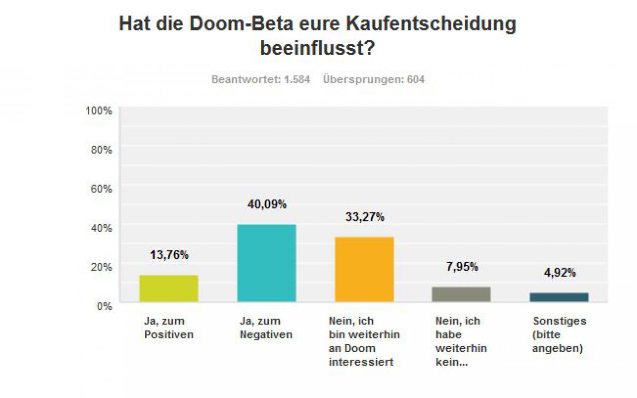 Doom Beta-Umfrage: Kaufentscheidung