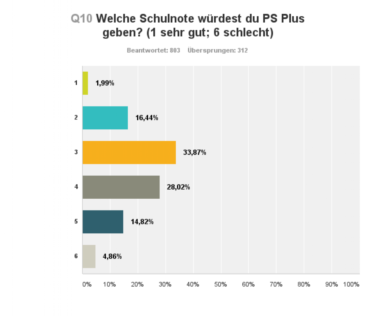 [18/07/2016] Playstation Plus: Durchwachsenes Zeugnis für PS Plus. (1)