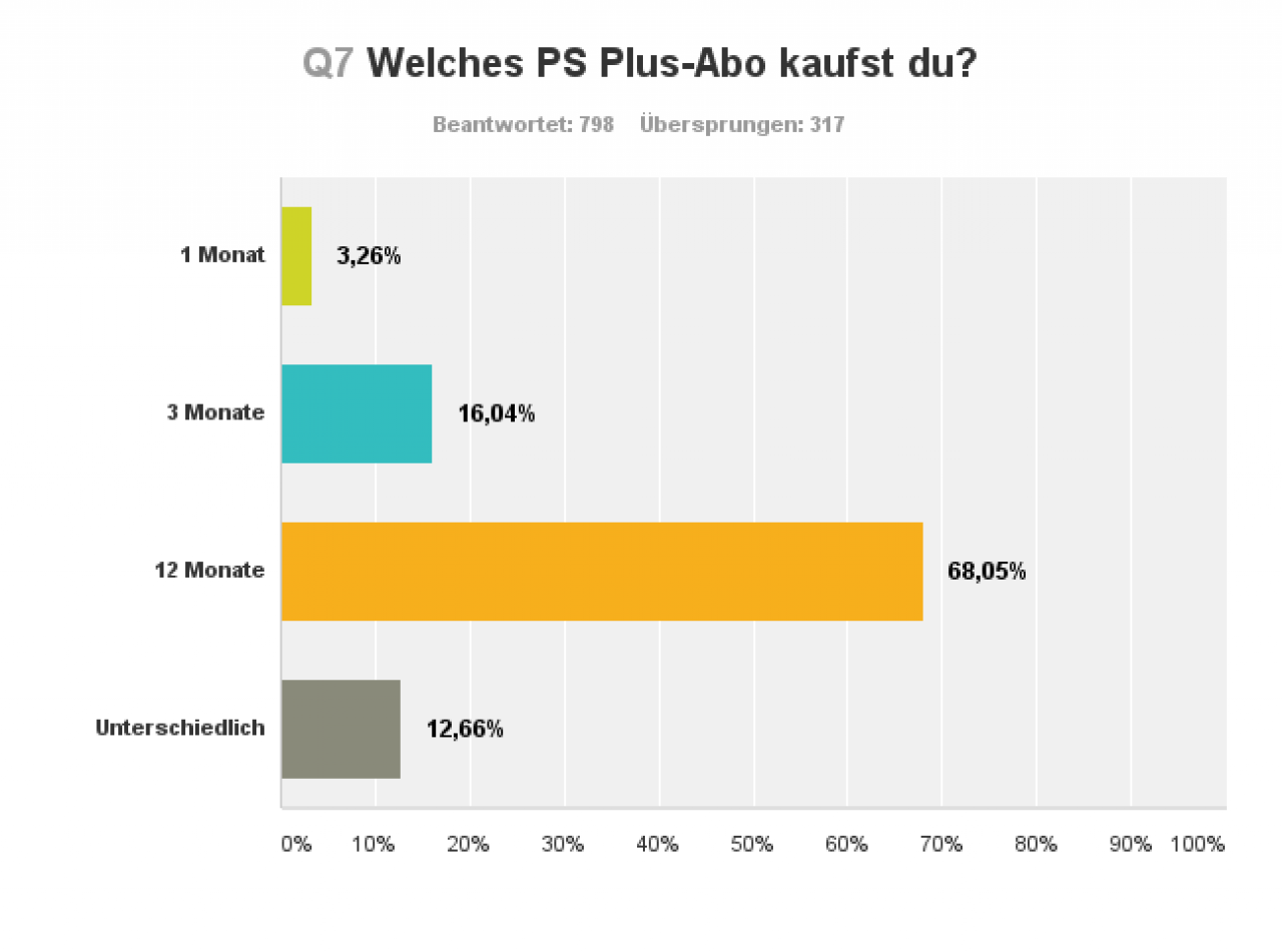 [18/07/2016] Playstation Plus: Durchwachsenes Zeugnis für PS Plus. (8)