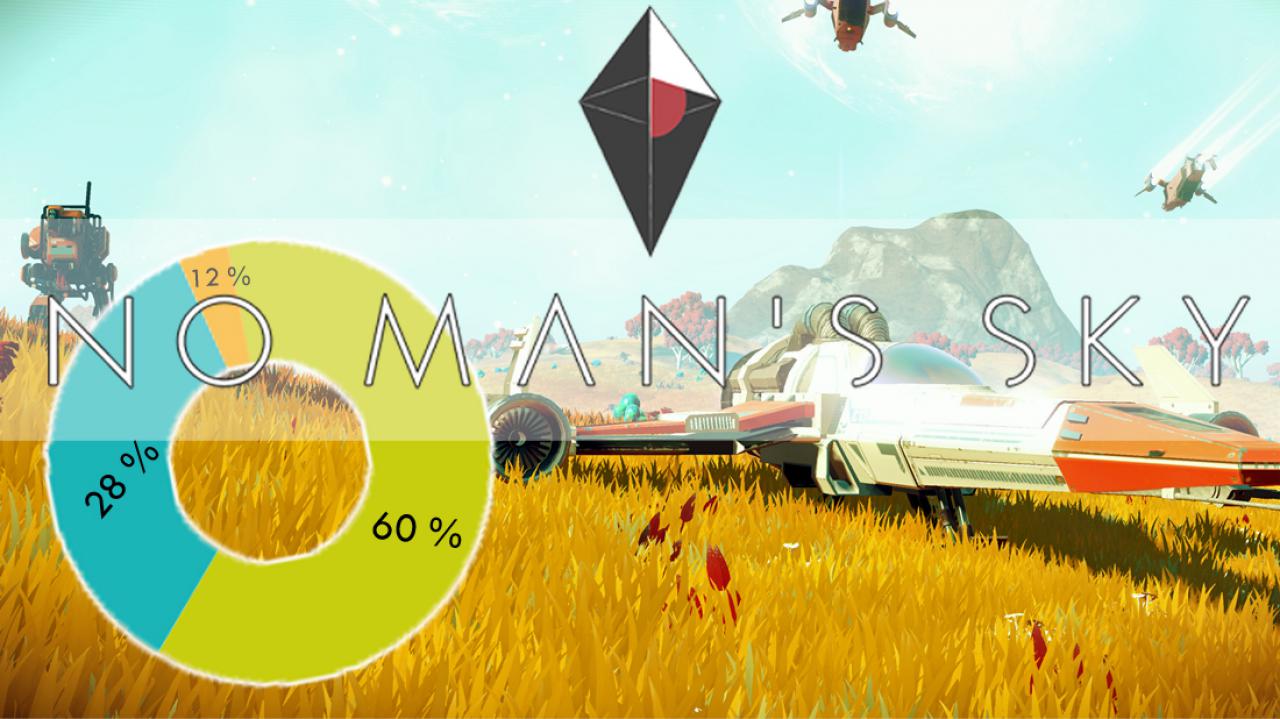 [23/08/2016] No Man's Sky: Spiel zu teuer, Betrugsvorwürfe überzogen - Leser-Fazit nach Umfrage (1)