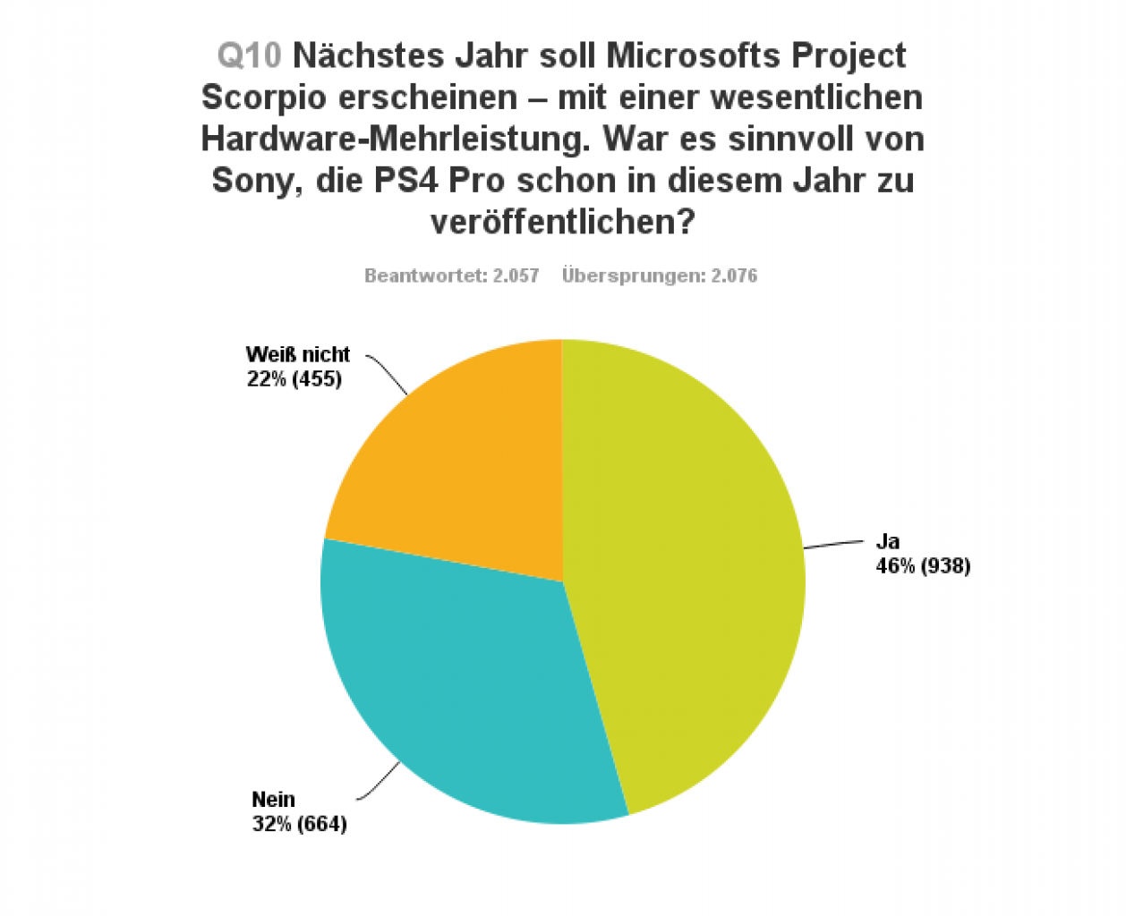 [16/09/2016] PS4 Pro Umfrage [Frage 10]