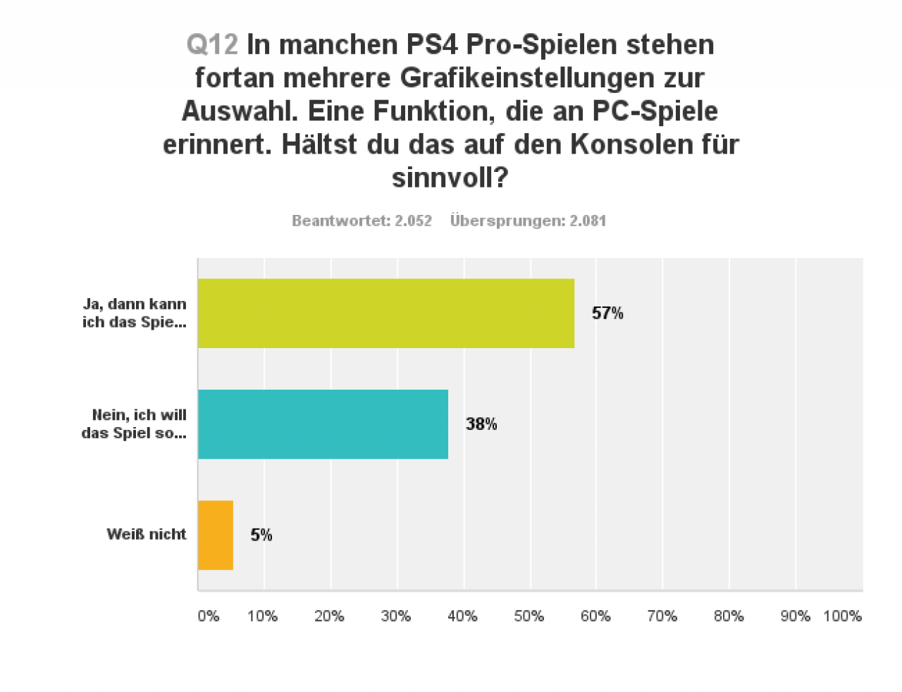[16/09/2016] PS4 Pro Umfrage [Frage 12]