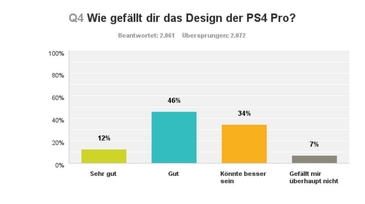 [16/09/2016] PS4 Pro Umfrage [Frage 4]