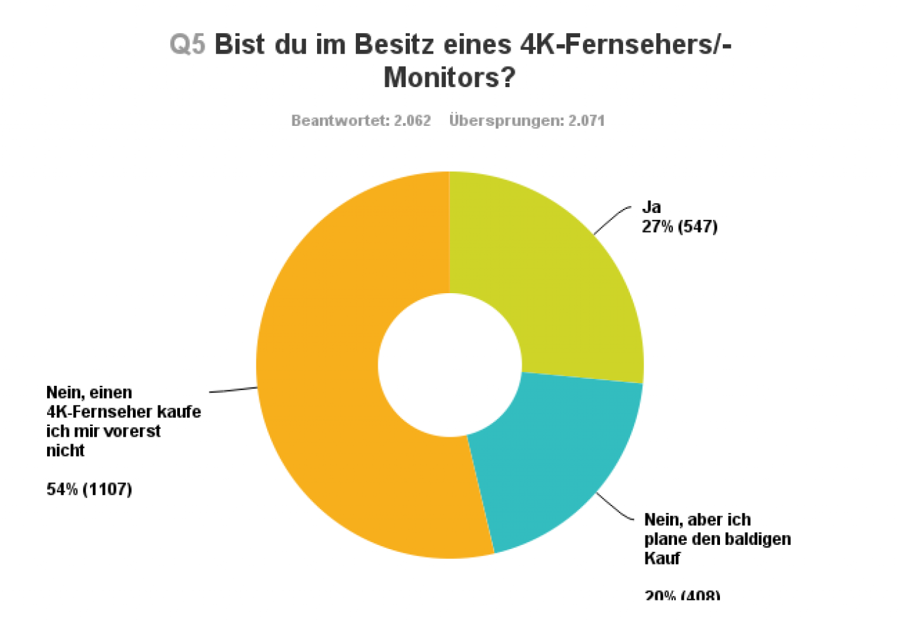 [16/09/2016] PS4 Pro Umfrage [Frage 5]