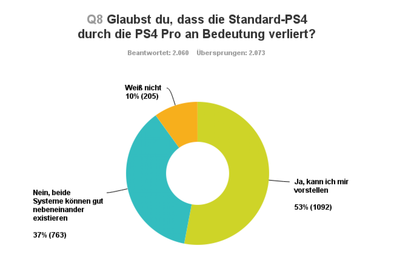 [16/09/2016] PS4 Pro Umfrage [Frage 8]