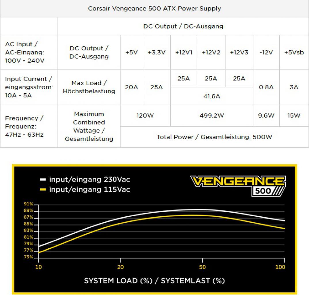 [30/09/2016] Leistungswerte und Effizienzkurve eines Corsair Vengeance 500
