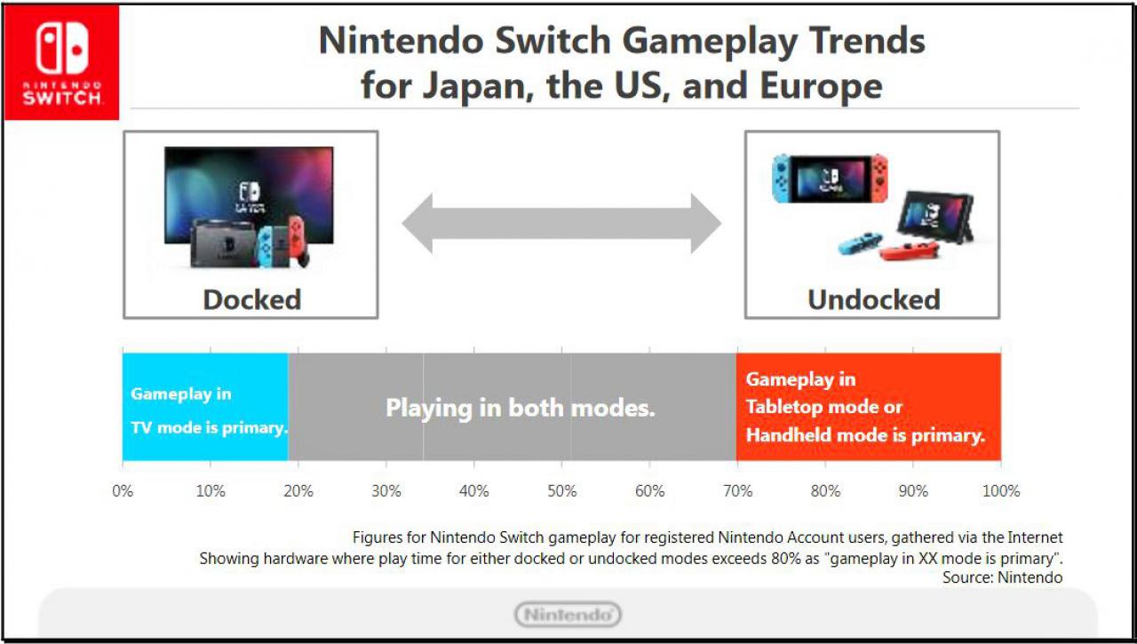 [20/02/2018] Laut Daten von Nintendo nutzen mehr als die Hälfte der Switch-Besitzer das Gerät sowohl am TV als auch mobil. Demnach findet das vielseitige Hybrid-Konzept der Switch durchaus Verwendung bei den bisherigen Käufern.