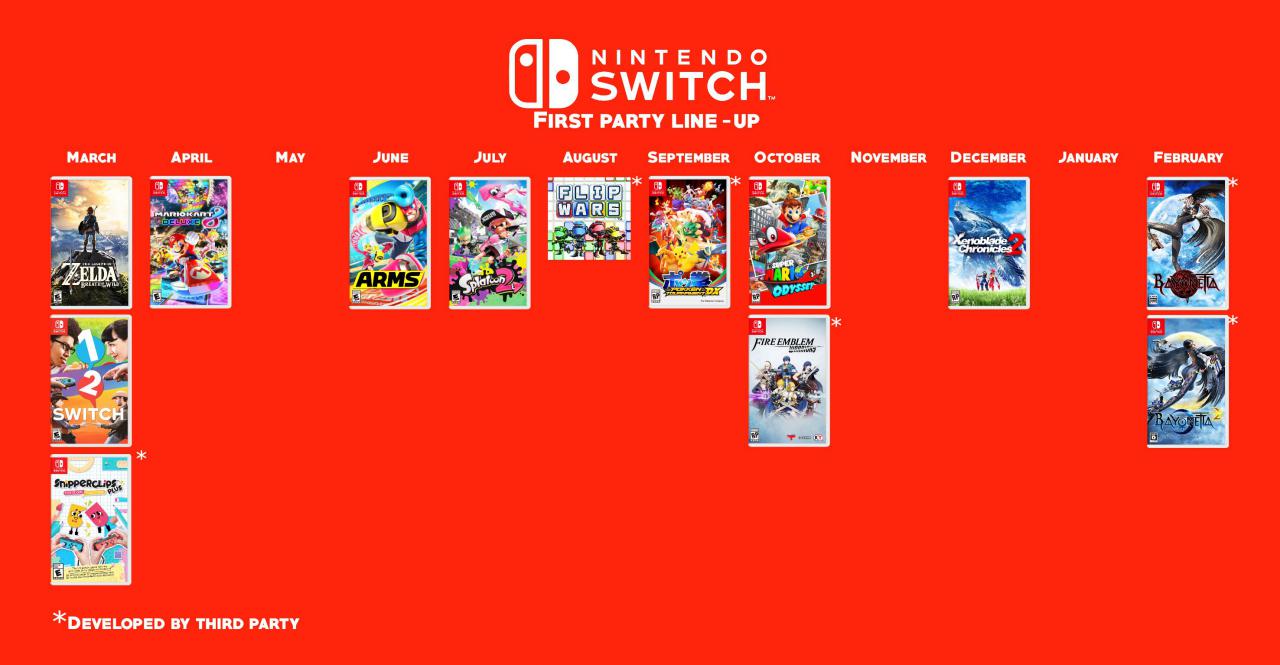[20/02/2018] Im ersten Jahr der Switch hat Nintendo beinahe jeden Monat mindestens ein großes Spiel für die neue Hybridkonsole veröffentlicht. Die verbleibenden Lücken wurden derweil mit Dritthersteller-Spielen ausgefüllt wie zum Beispiel mit Minecraft im Mai und Mario + Rabbids Kingdom Battle im August.&nbsp;