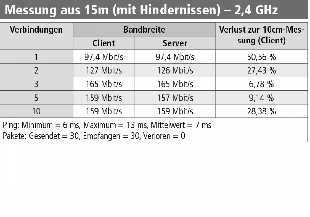 [06/06/2018] Netgear Nighthawk XR500: Messung im 2,4-GHz-Netz, diesmal in 15 Meter Entfernung