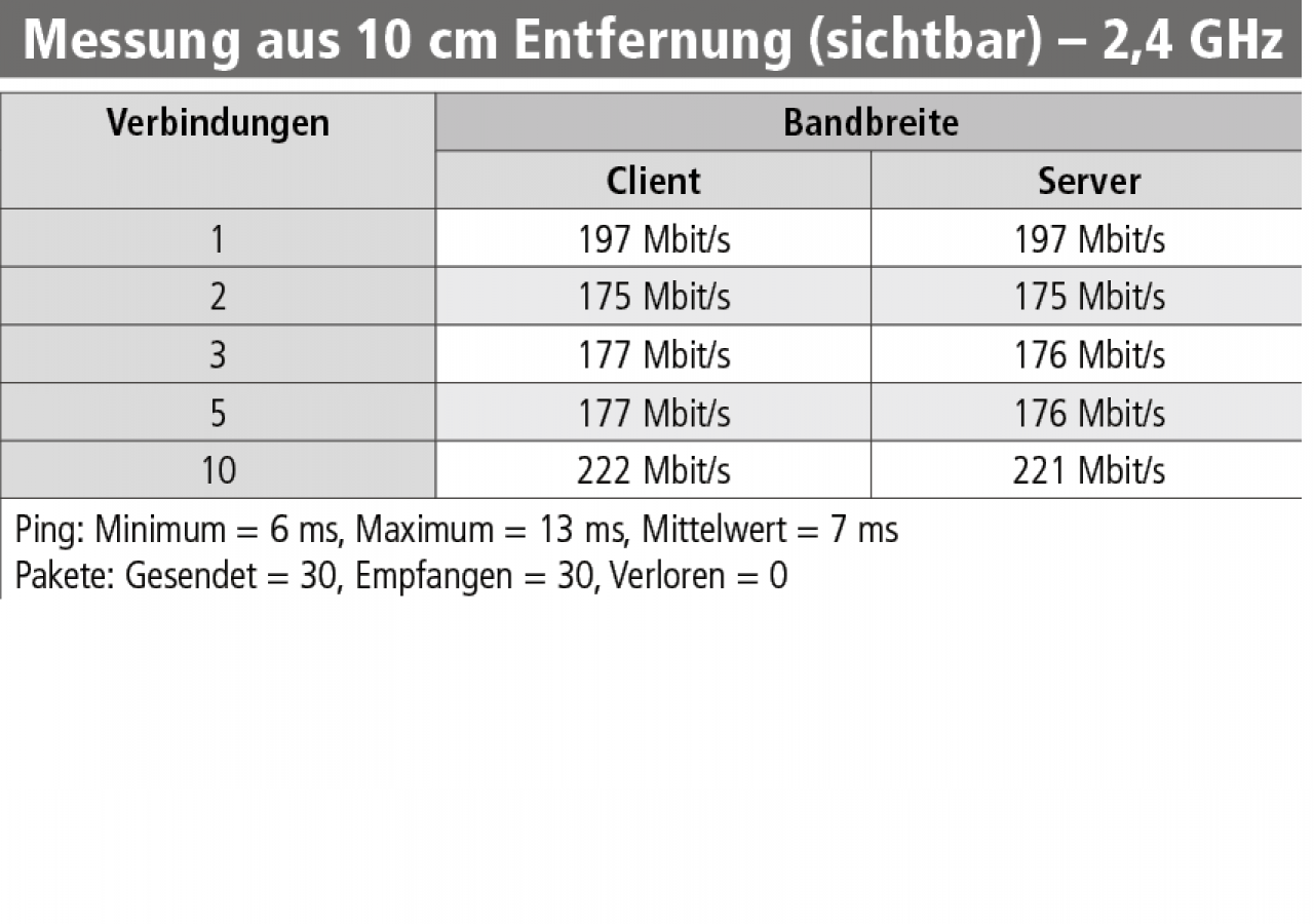 [06/06/2018] Netgear Nighthawk XR500: Messung im 2,4-GHz-Netz