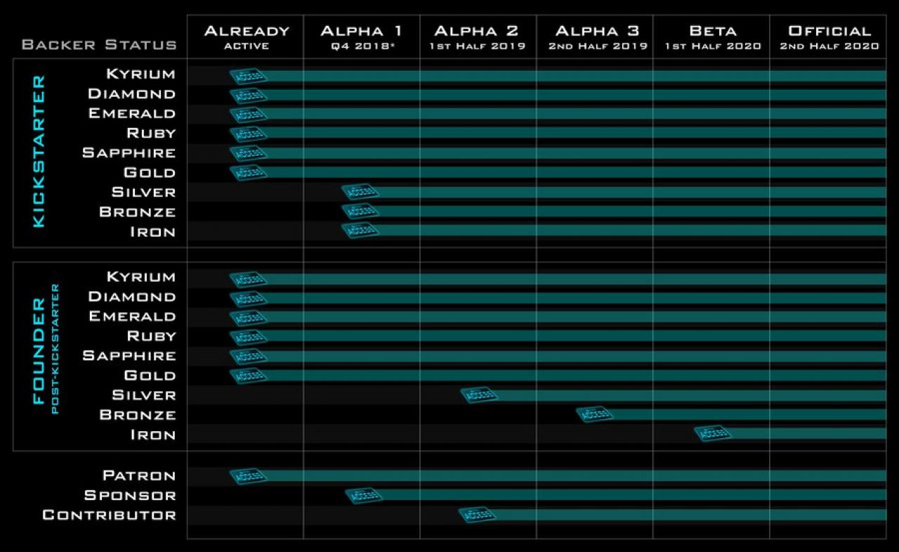 [29/11/2018] Dual Universe: Der Plan von Novaquark, wann welche Unterstützer Zugang zum Spiel erhalten.&nbsp;