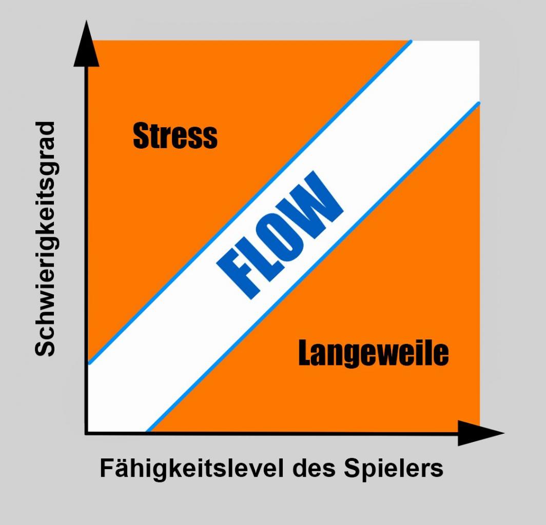 [17/12/2018] Der „Flow“ ist nicht nur wichtig, um Otto Normalspieler bei Laune zu halten, auch professionelle Speedrunner versetzen sich beispielsweise in diesen Zustand, um möglichst effizient zu zocken.&nbsp;
