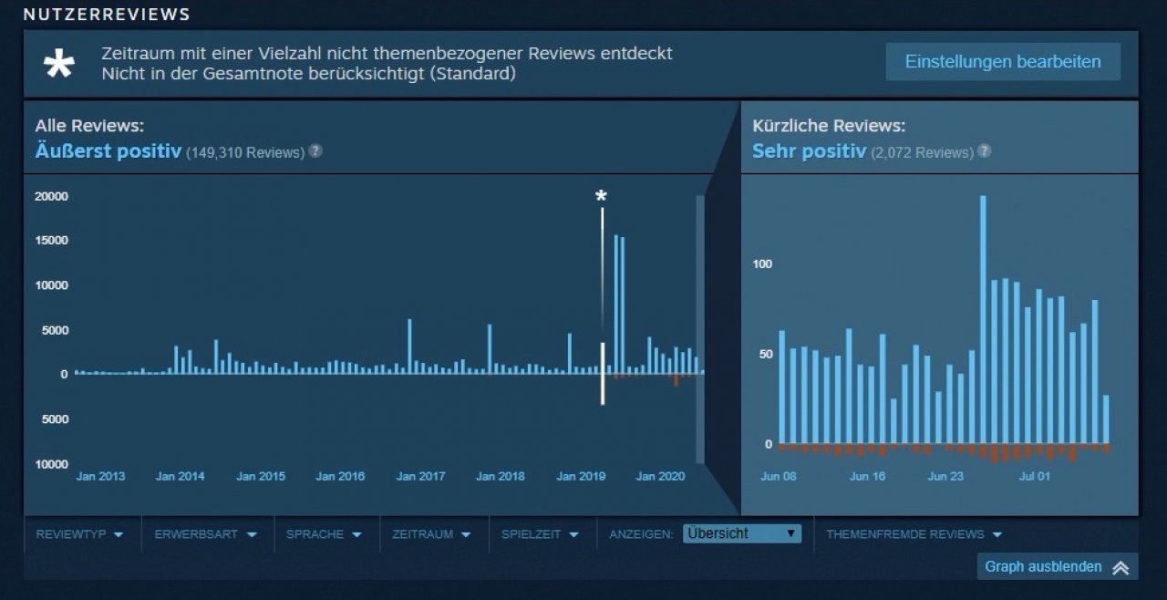 [08/07/2020] Im Steam-Histogramm könnt ihr gut nachvollziehen, wie ein Titel bewertet wurde. Vorübergehende Negativtrends, etwa durch Review Bombing, lassen sich so leicht erkennen.