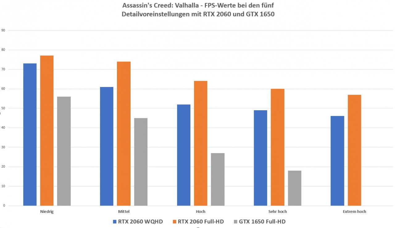 [12/11/2020] FPS-Werte mit einer Nvidia GeForce RTX 2060 Super und GTX 1650