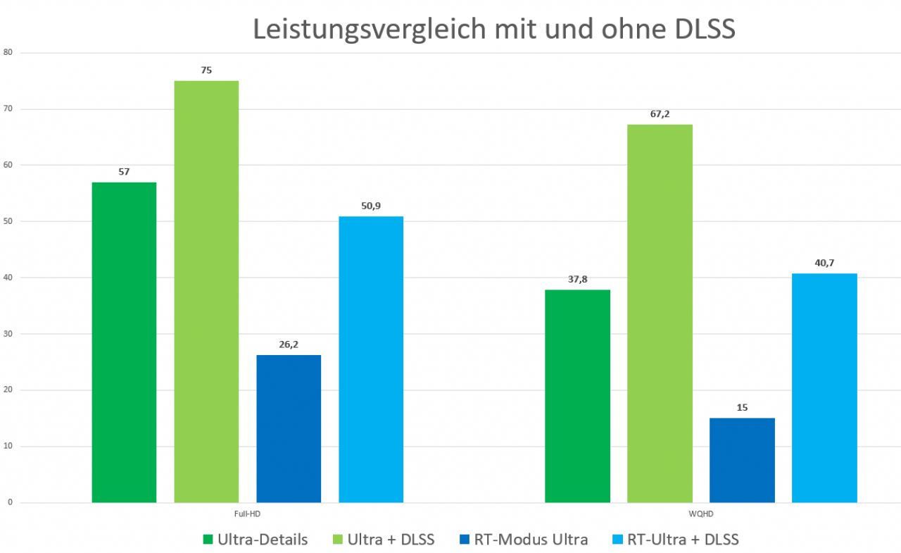 [23/12/2020] Leistungsvergleich DLSS Cyberpunk 2077