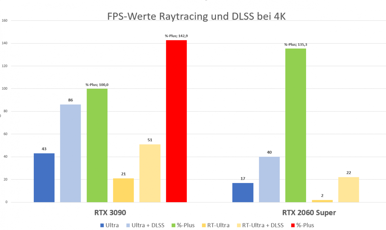 [05/01/2021] Cyberpunk 2077: Raytracing und DLSS mit der RTX 3090 - 4K