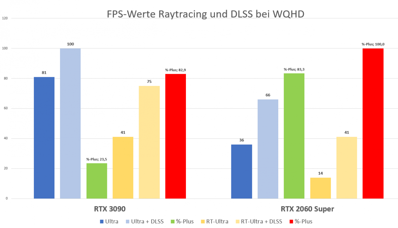 [05/01/2021] Cyberpunk 2077: Raytracing und DLSS mit der RTX 3090 - WQHD