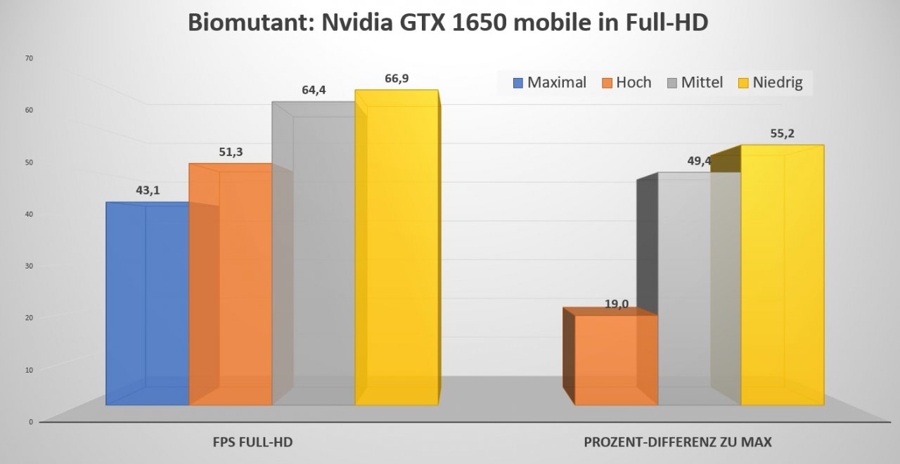[31/05/2021] Biomutant GTX 1650 Mobile FPS in Full HD