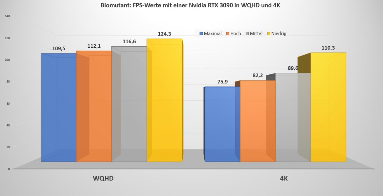 [31/05/2021] Biomutant RTX 3090 WQHD und 4K