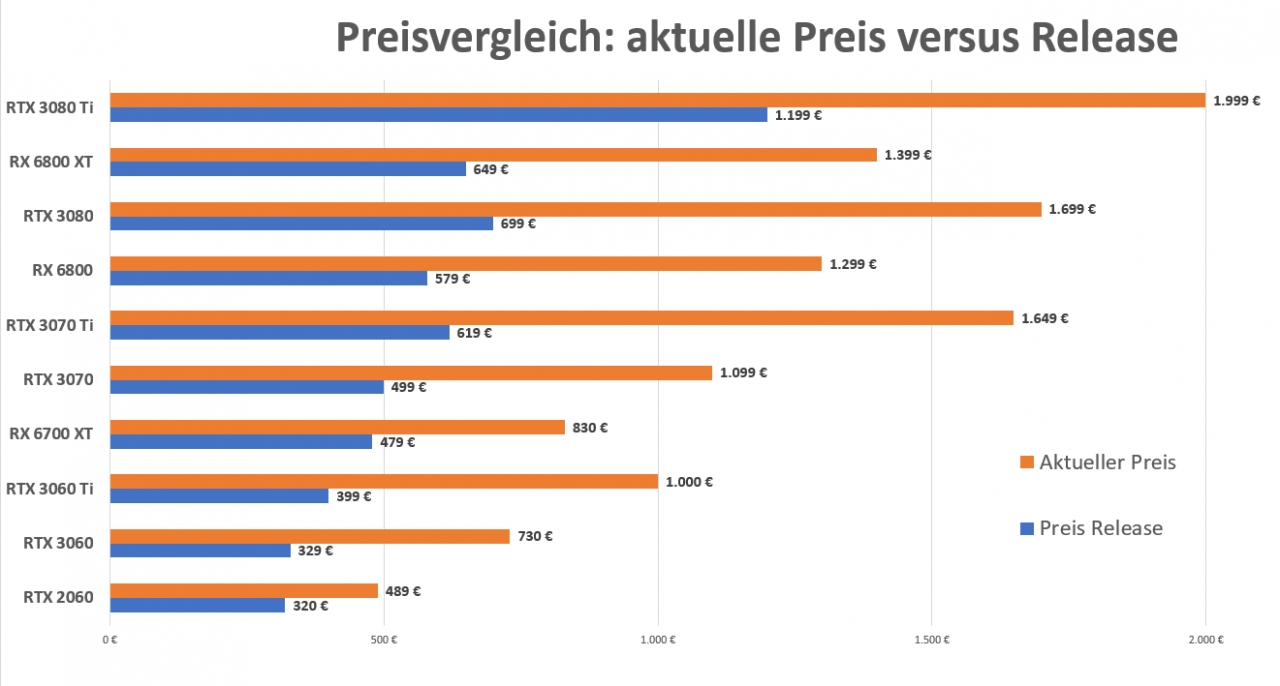 [10/06/2021] Grafikkarten-Preise aktuell und zum Release