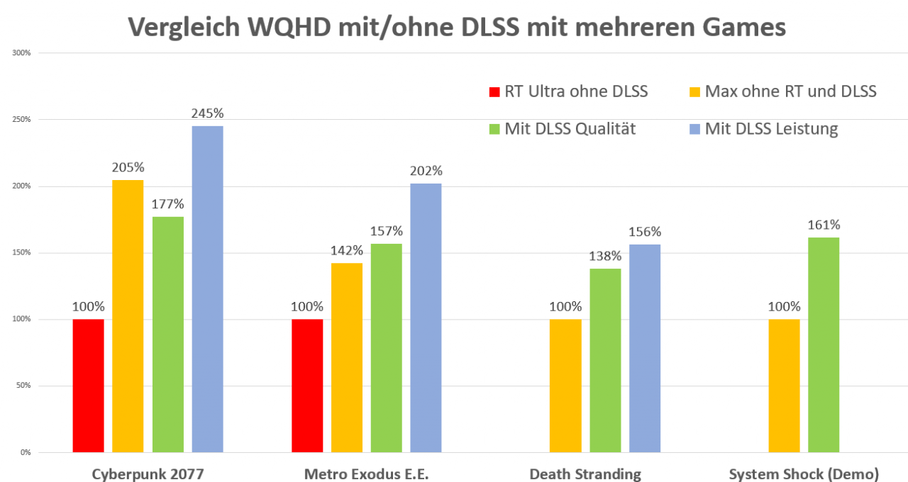 [06/06/2021] Leistungsvergleich WQHD 4K in Prozenten