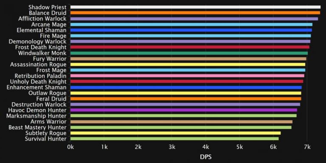 [02/06/2021] Die aktuelle DPS-Rangliste für Schloss Nathria in World of Warcraft ist da. (9)