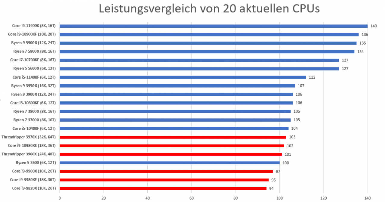 [25/06/2021] Leistungsvergleich von 20 Prozessoren