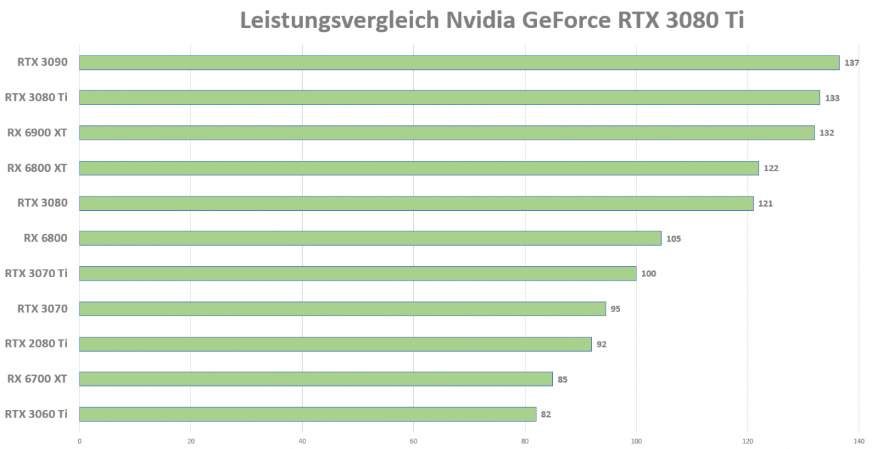 [10/06/2021] Leistungsvergleich: Nvidia GeForce RTX 3080 Ti