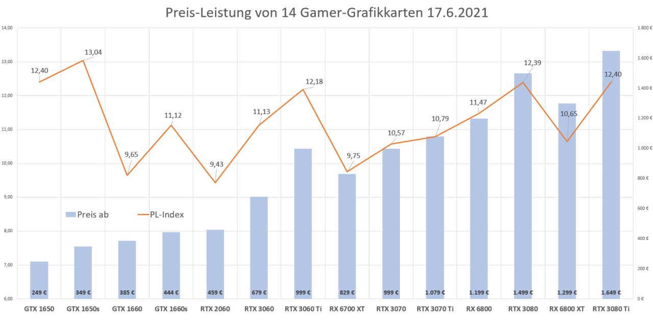 [17/06/2021] Preis-Leistungs-Index Mitte Juni 2021