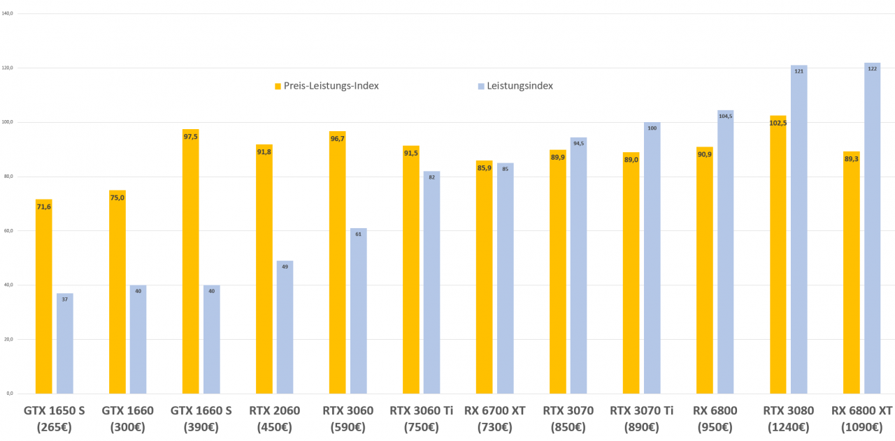 [09/07/2021] Preis Leistungs-Index Juli 2021
