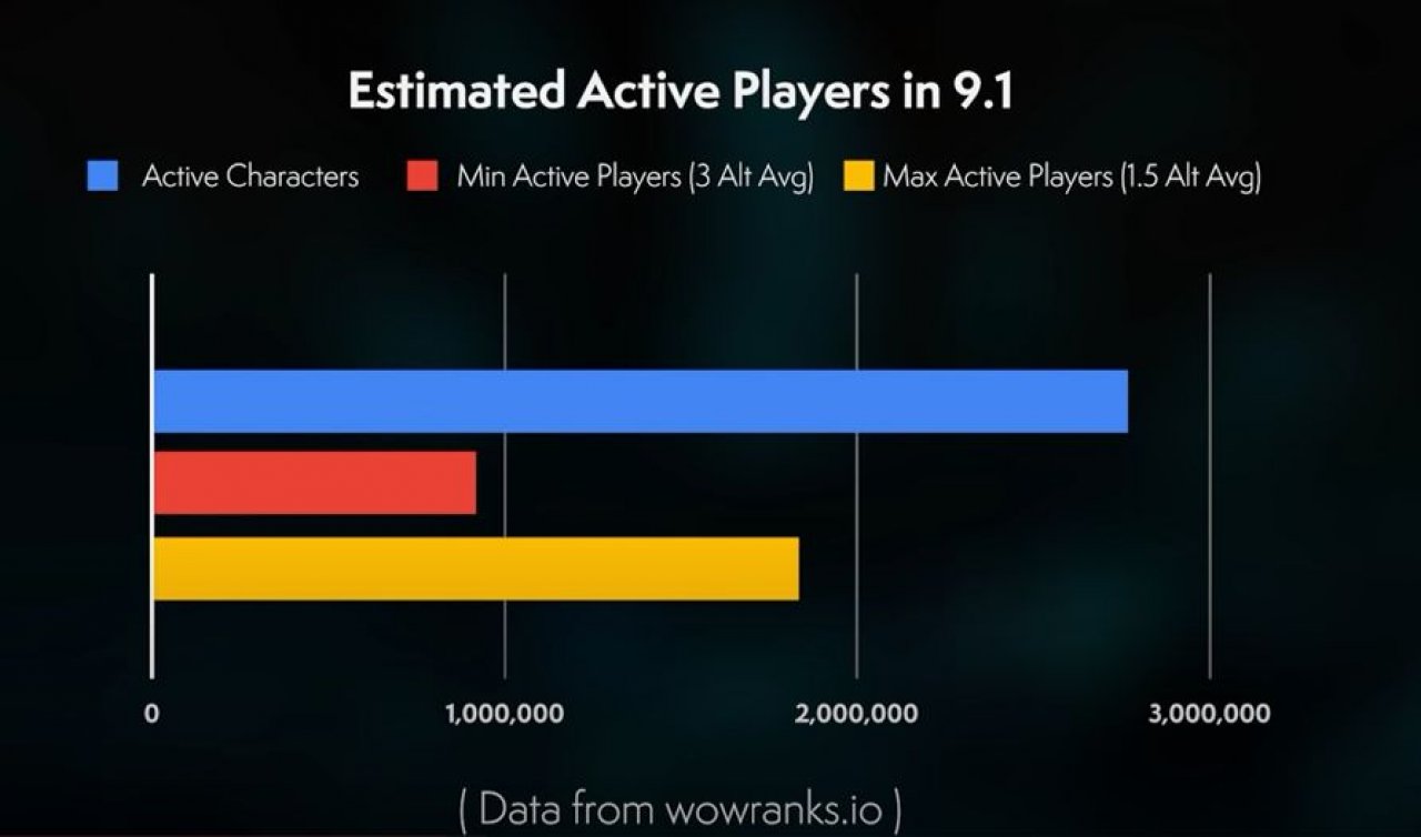 [19/08/2021] WoW: MMO hat derzeit angeblich weniger als 2 Millionen Spieler