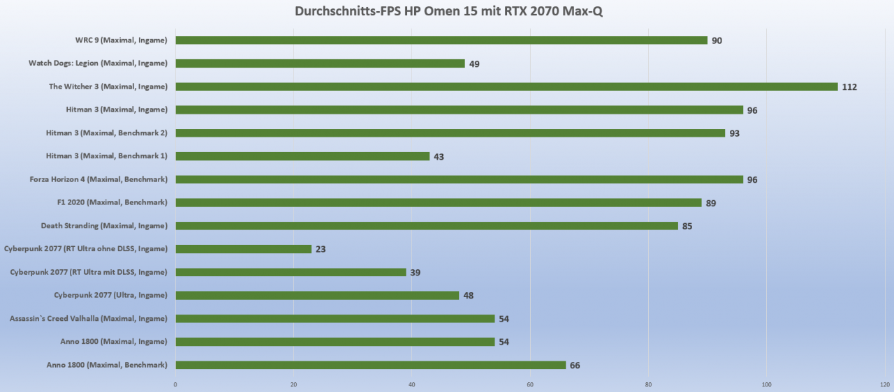 [10/09/2021] Benchmarks HP Omen 15 mit RTX 2070 Max Q