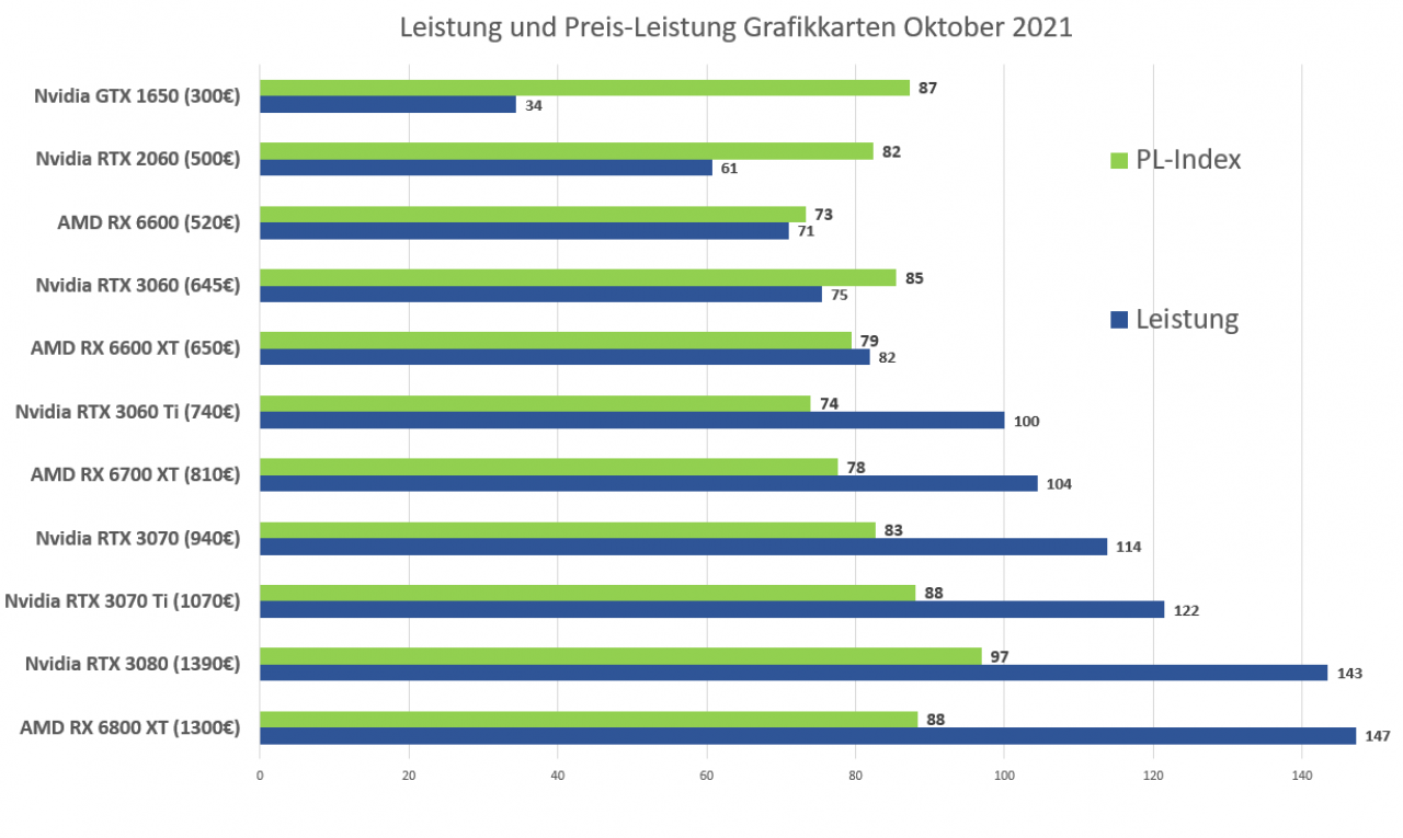[15/10/2021] Preis Leistung Grafikkarten Oktober 2021
