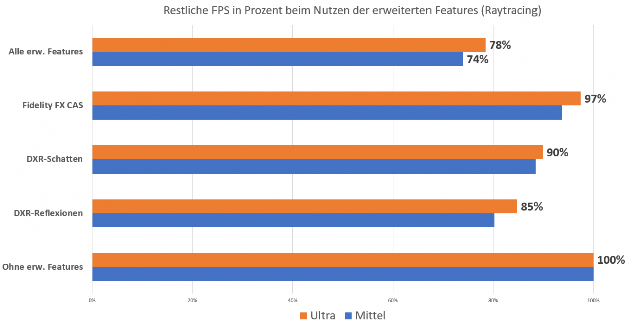 [12/10/2021] Verbleibende FPS Werte in Prozent Far Cry 6 mit erweiterten Features