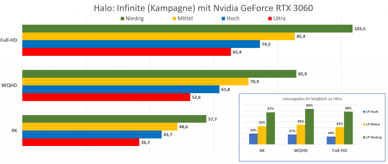 [13/12/2021] Halo Infinite Benchmarkergebnisse