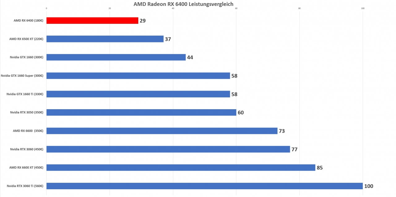 [28/04/2022] AMD RX 6400 Leistungsvergleich