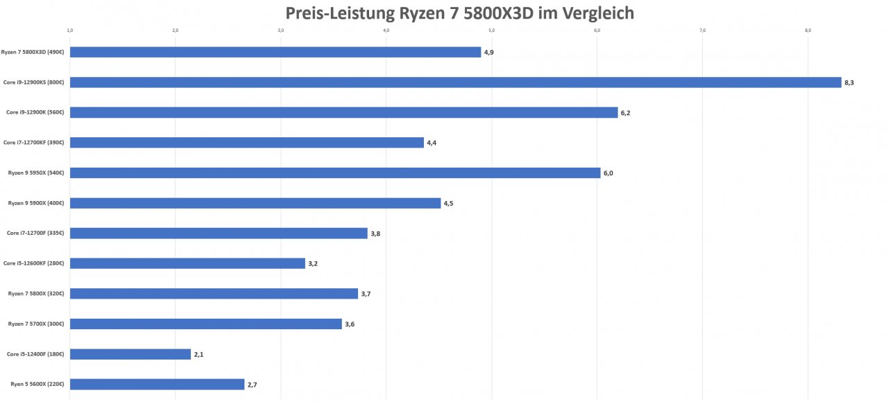 [21/04/2022] Preis Leistung 5800X3D