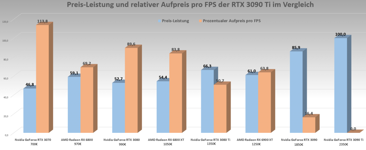 [01/04/2022] Preis-Leistung Top-Grafikkarten und relative Aufpreise der RTX 3090 Ti pro FPS in Prozent