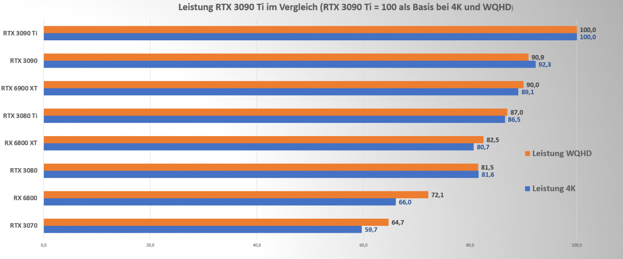 [01/04/2022] Nvidia GeForce RTX 3090 Ti Leistungsvergleich bei 4K und WQHD